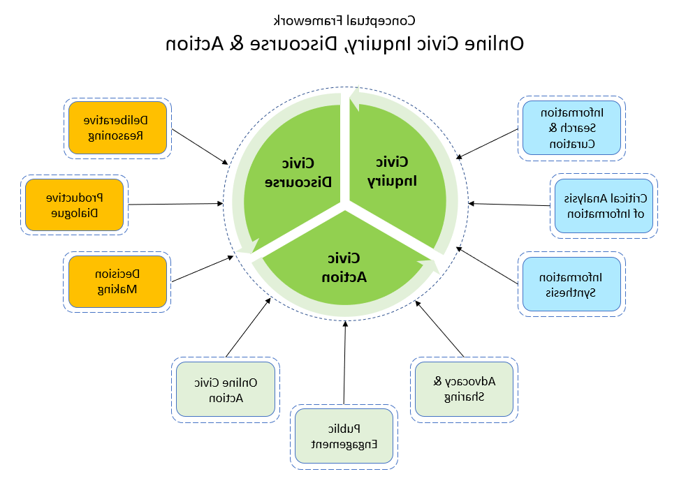 CLARION Project Conceptual Framekwork