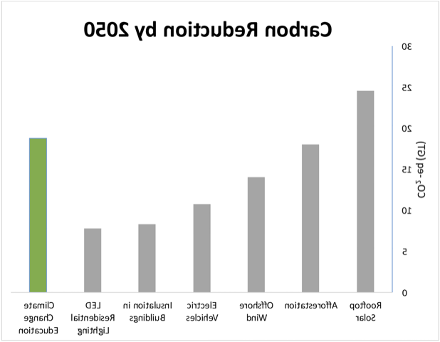 carbon reduction chart